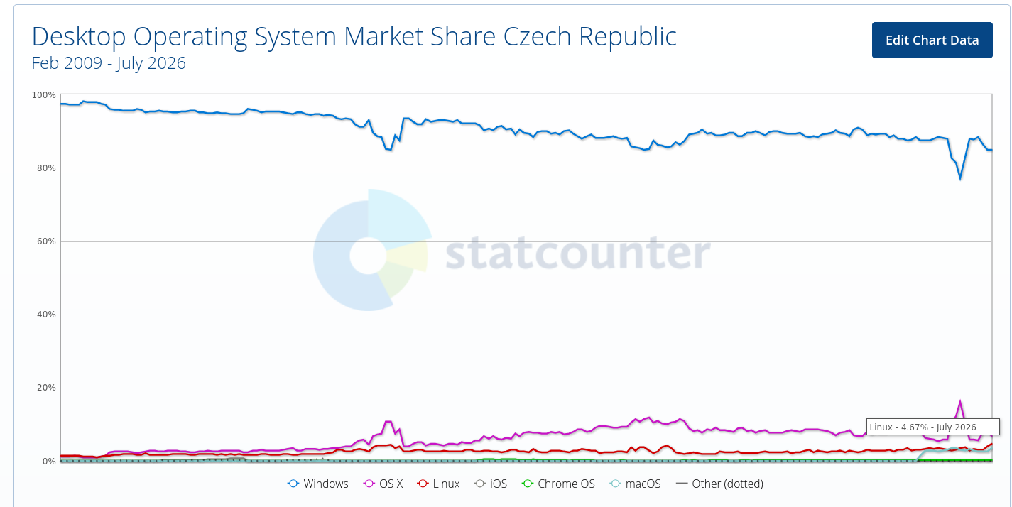 Desktop Operating System Market Share Czech Republic