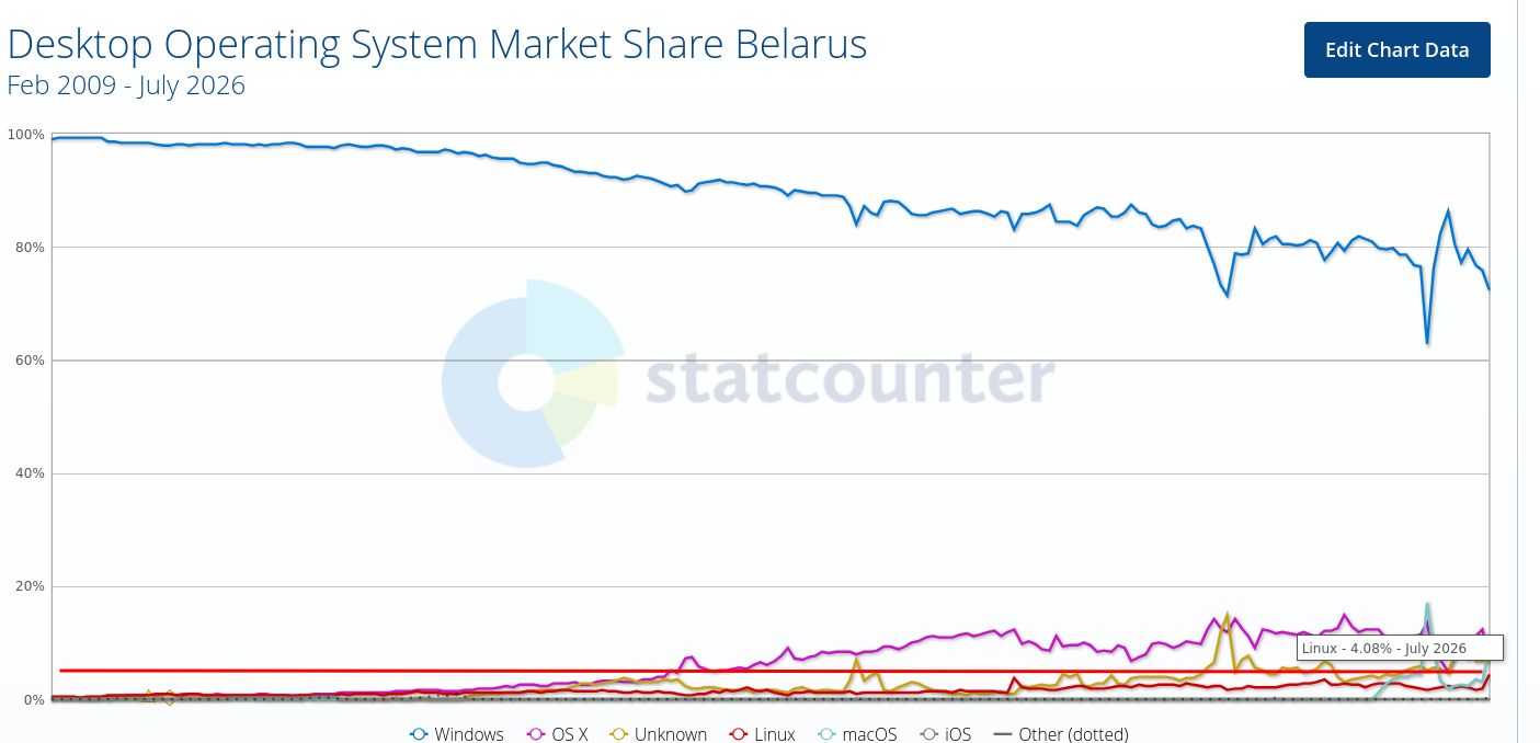 Desktop Operating System Market Share Belarus