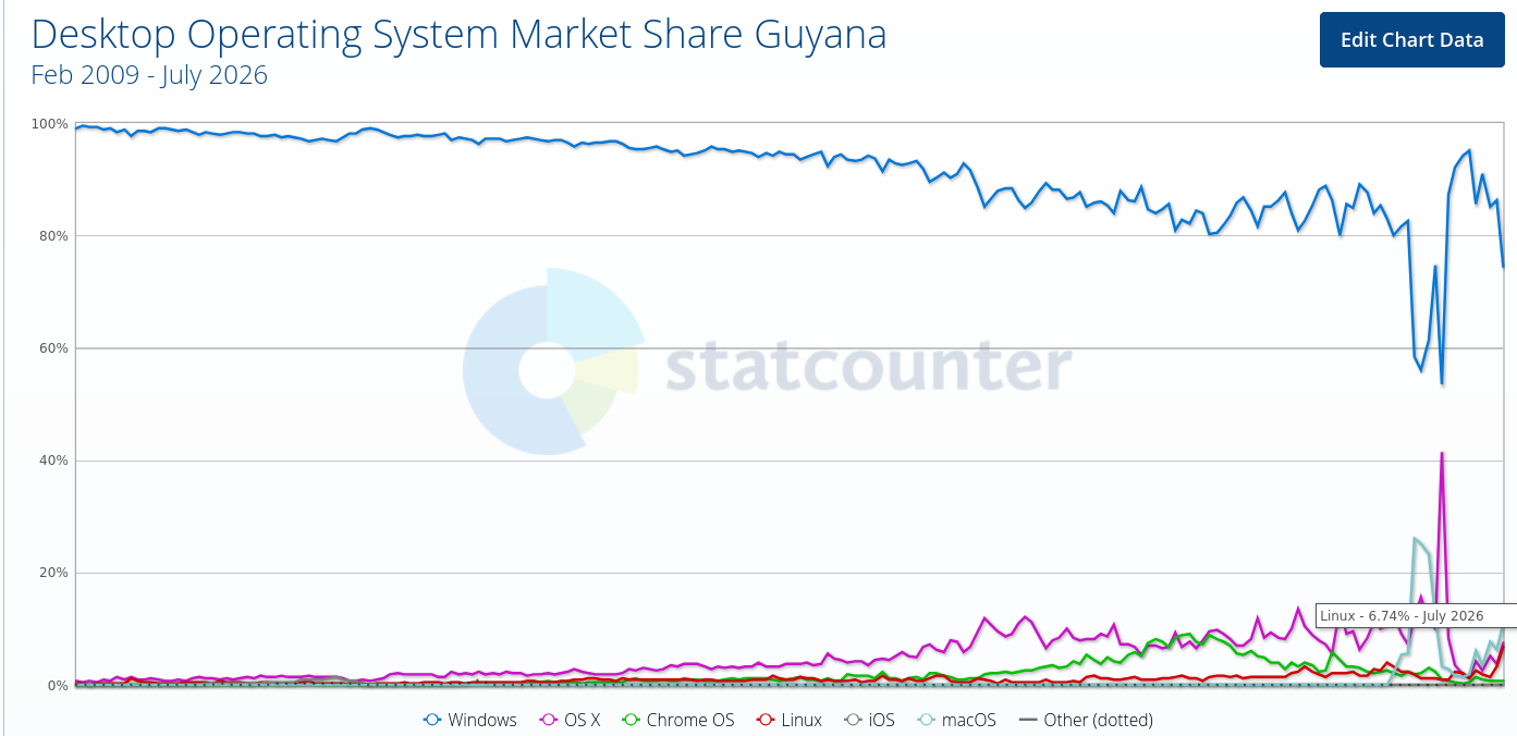 Desktop Operating System Market Share Guyana