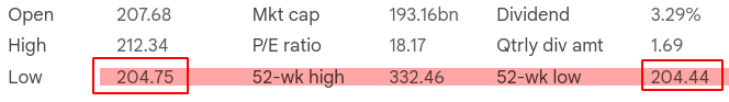 52-wk low