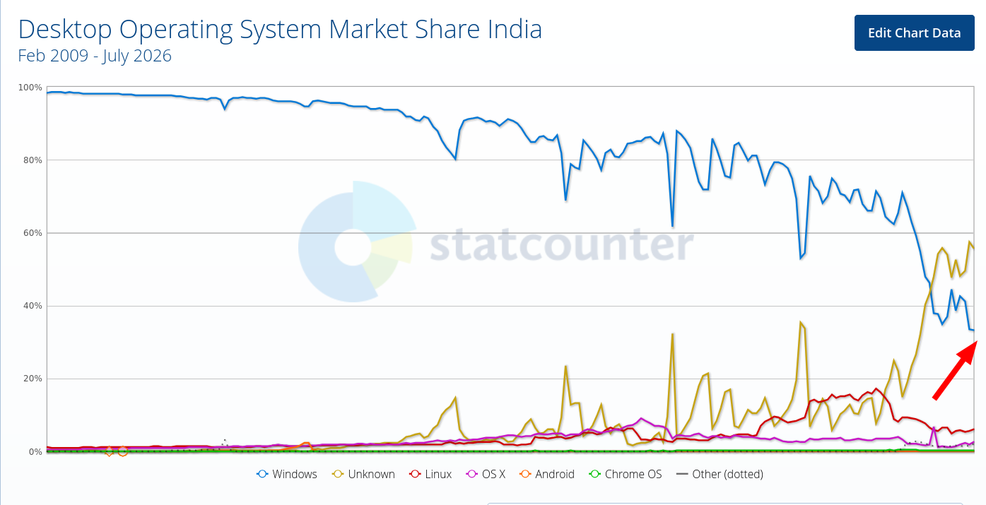 Desktop Operating System Market Share India