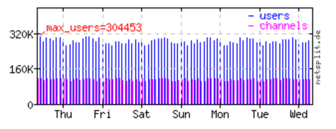 IRC networks
