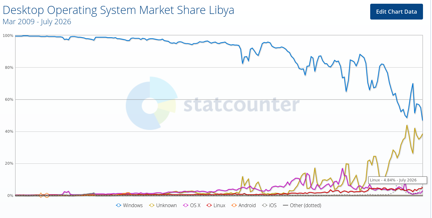 Desktop Operating System Market Share Libya