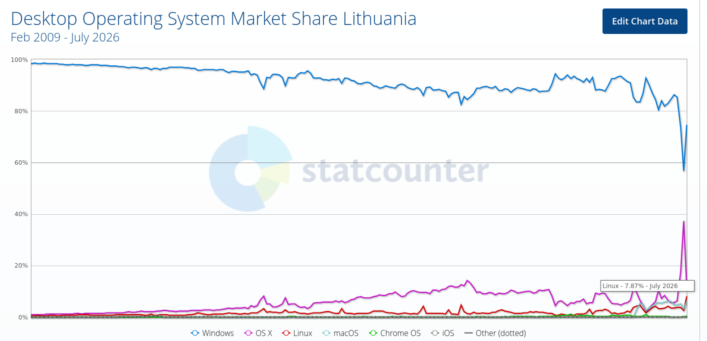 Desktop Operating System Market Share Lithuania