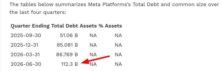 The tables below summarizes Meta Platforms’s Total Debt and common size over the last four quarters