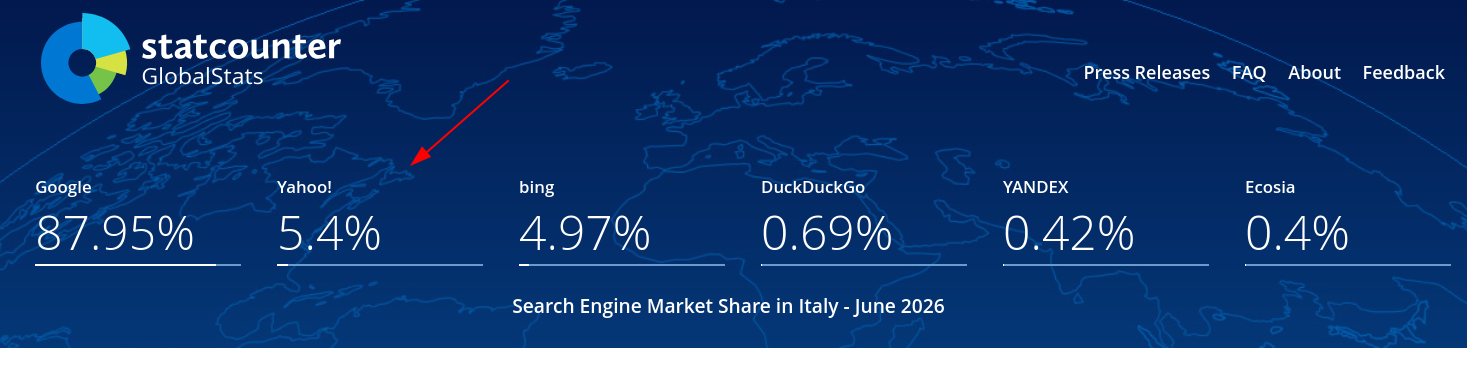 Search Engine Market Share in Italy - June 2026