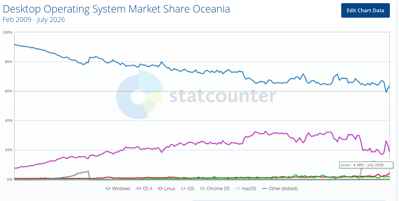 Desktop Operating System Market Share Oceania