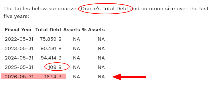 The tables below summarizes Oracle’s Total Debt and common size over the last five years