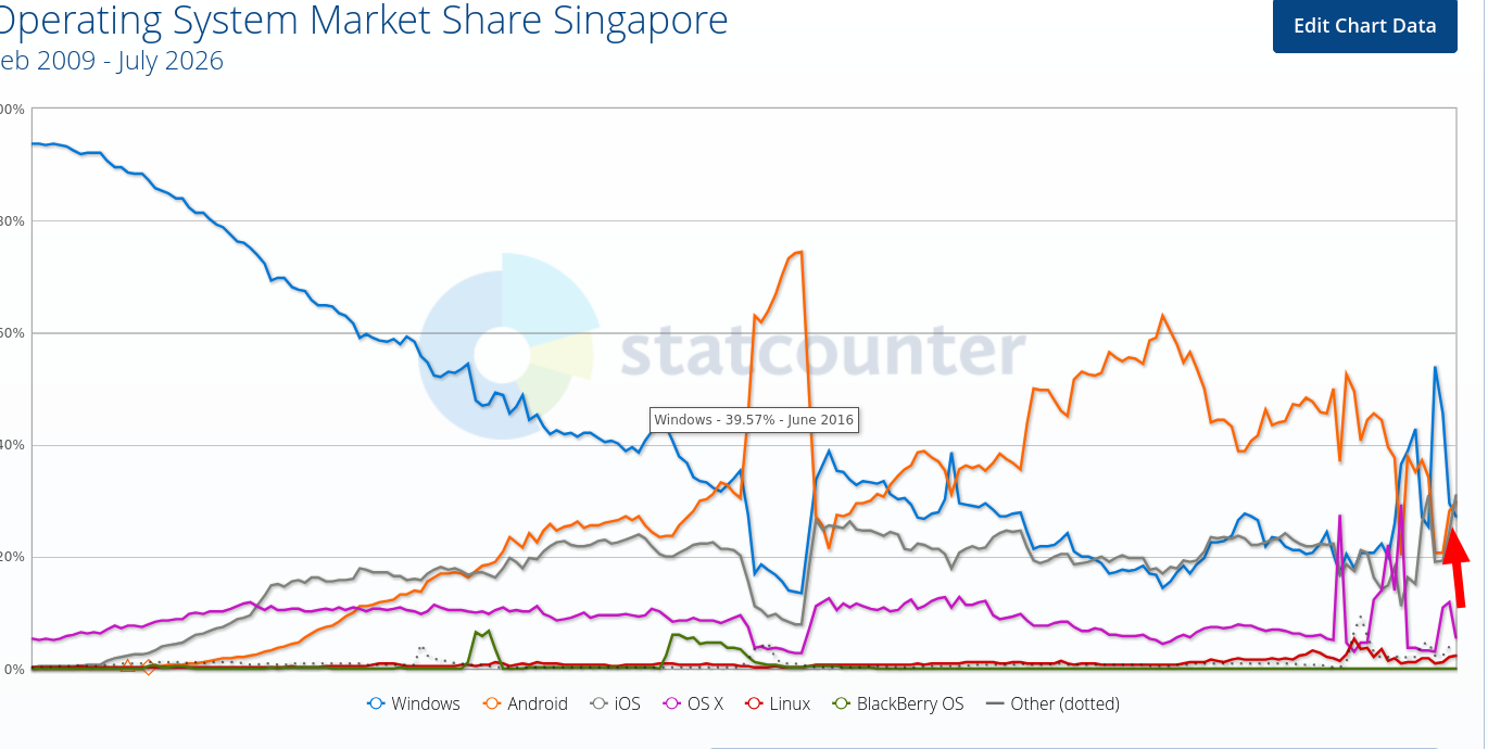 Operating System Market Share Singapore