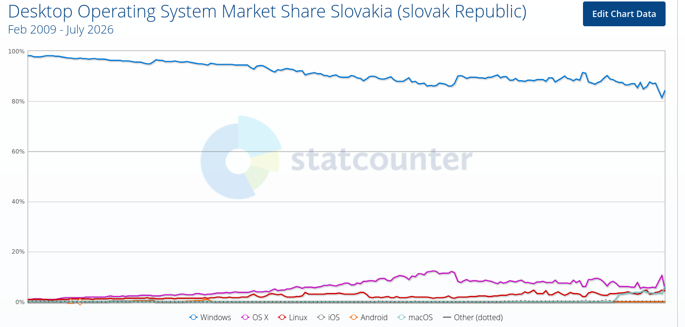Desktop Operating System Market Share Slovakia (slovak Republic)