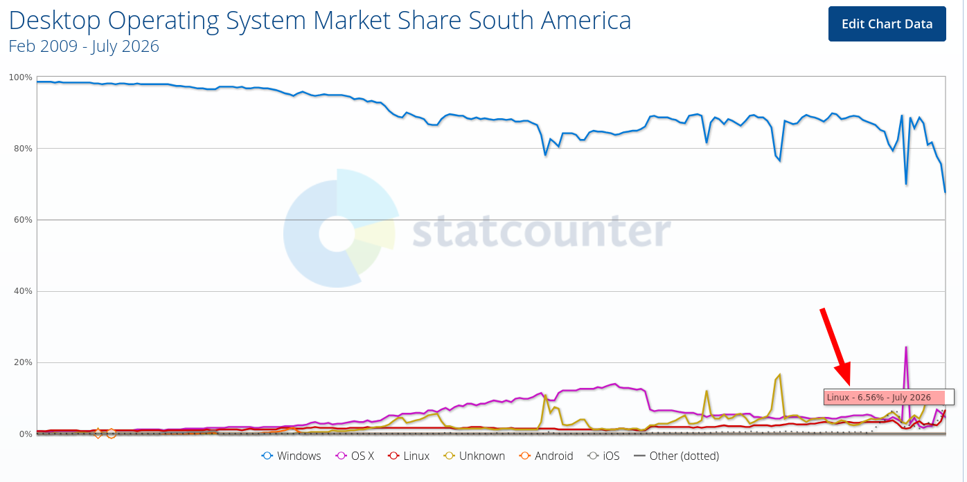 Desktop Operating System Market Share South America