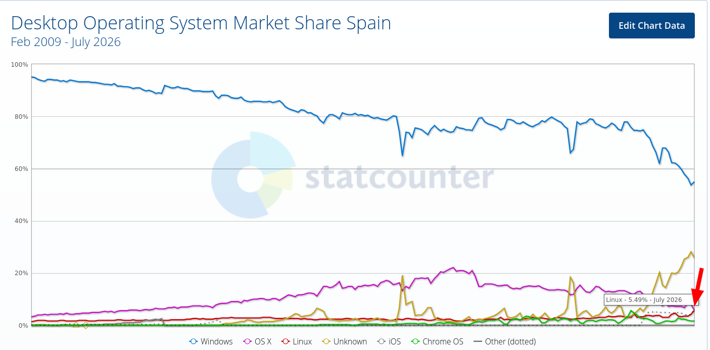 Desktop Operating System Market Share Spain