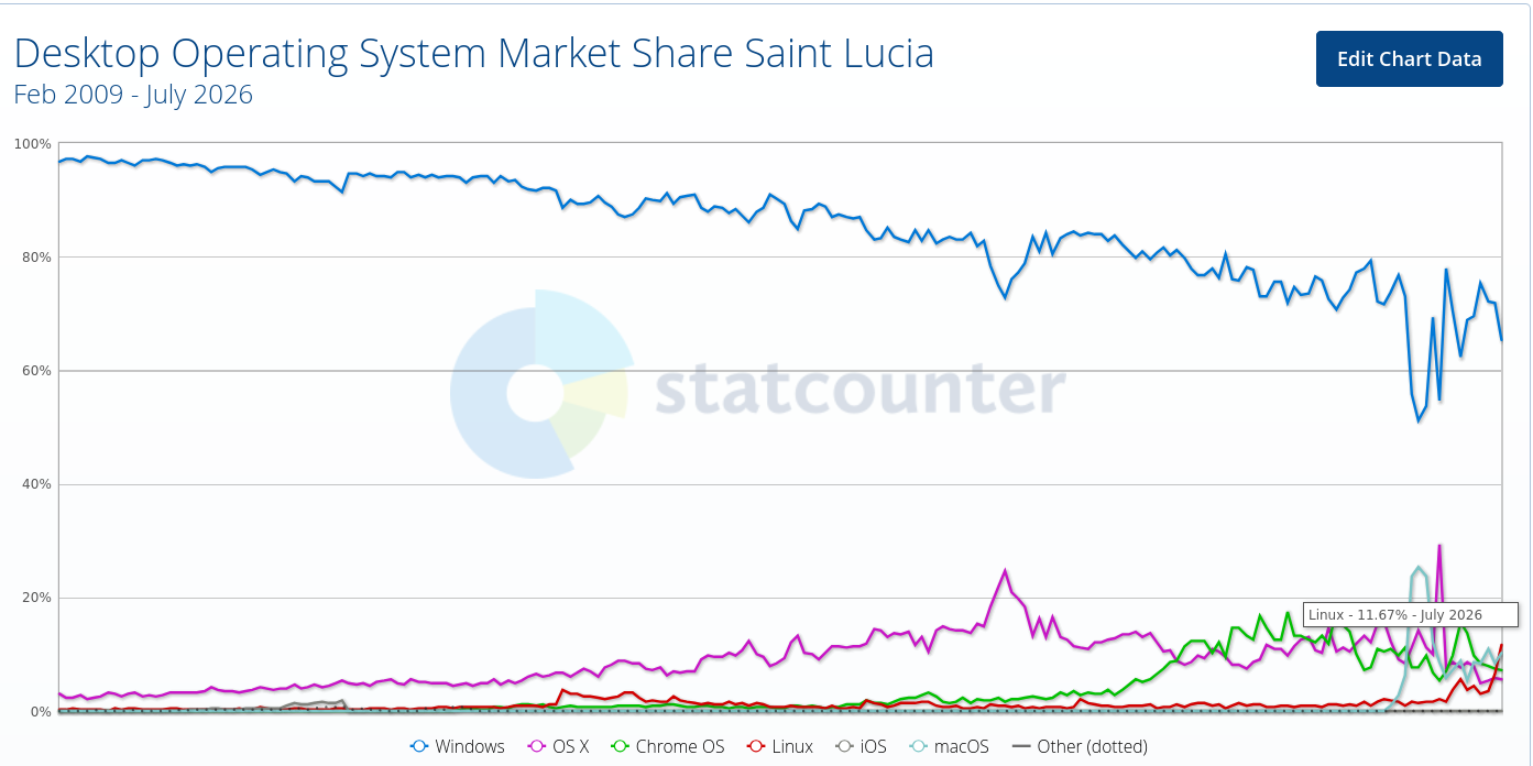 Desktop Operating System Market Share Saint Lucia