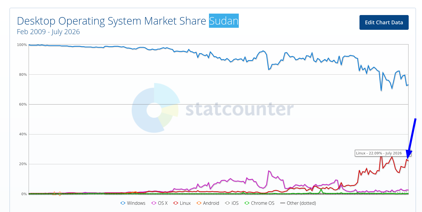 Desktop Operating System Market Share Sudan