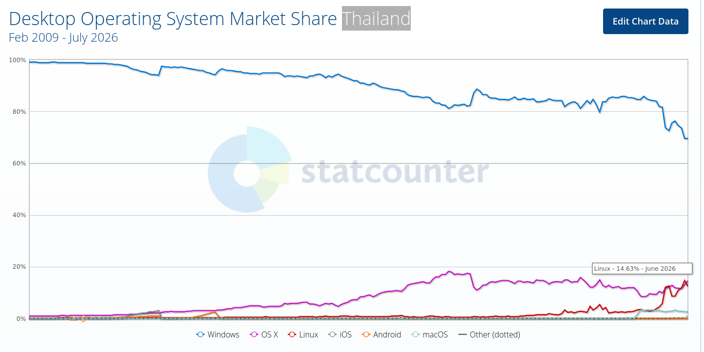 Desktop Operating System Market Share Thailand