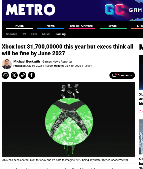 Xbox lost $1,700,00000 this year but execs think all will be fine by June 2027