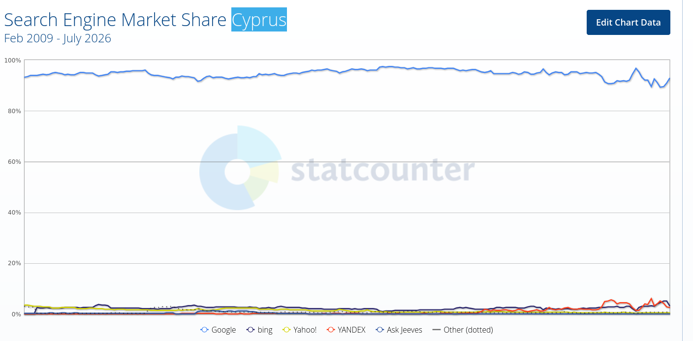 Search Engine Market Share Cyprus