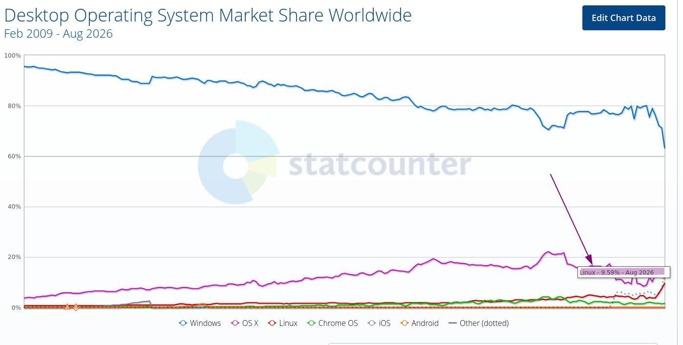 Desktop Operating System Market Share Worldwide