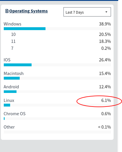 Operating Systems - The name of the operating system used by the user's device.