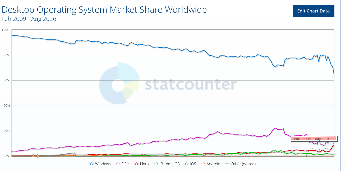 Desktop Operating System Market Share Worldwide