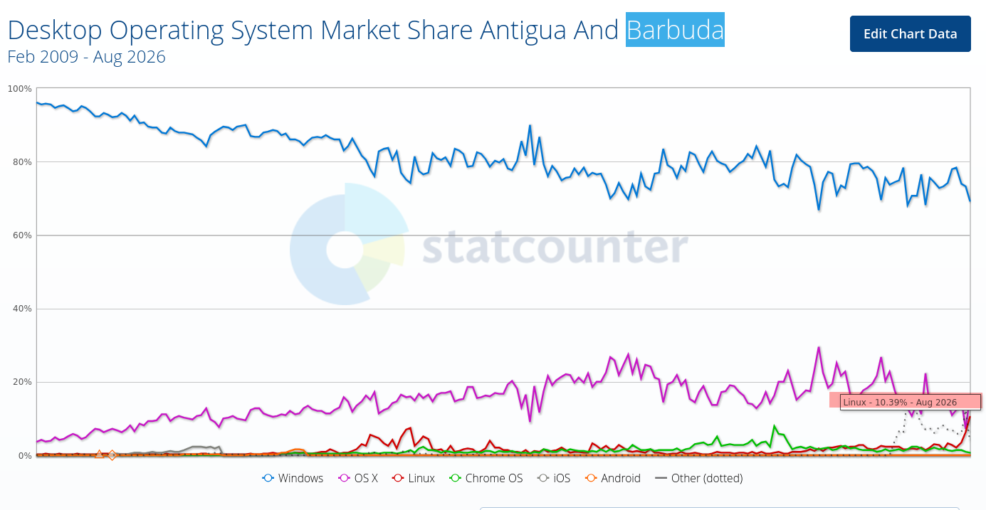 Desktop Operating System Market Share Antigua And Barbuda