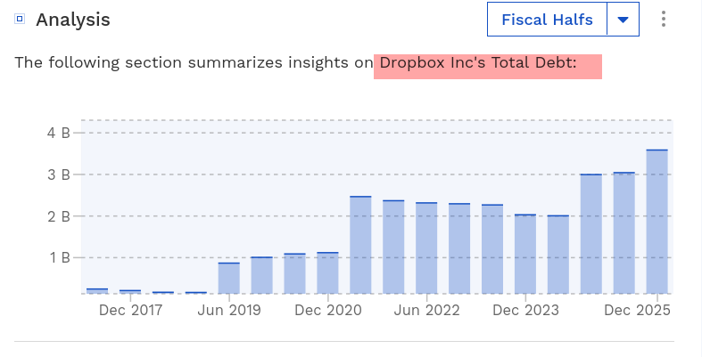 The following section summarizes insights on Dropbox Inc's Total Debt