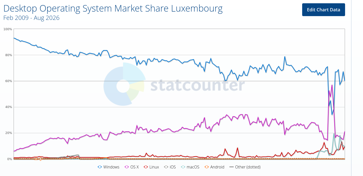 Desktop Operating System Market Share Luxembourg