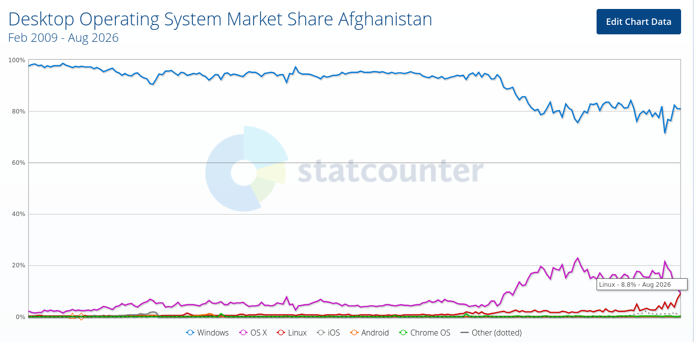 Desktop Operating System Market Share Afghanistan