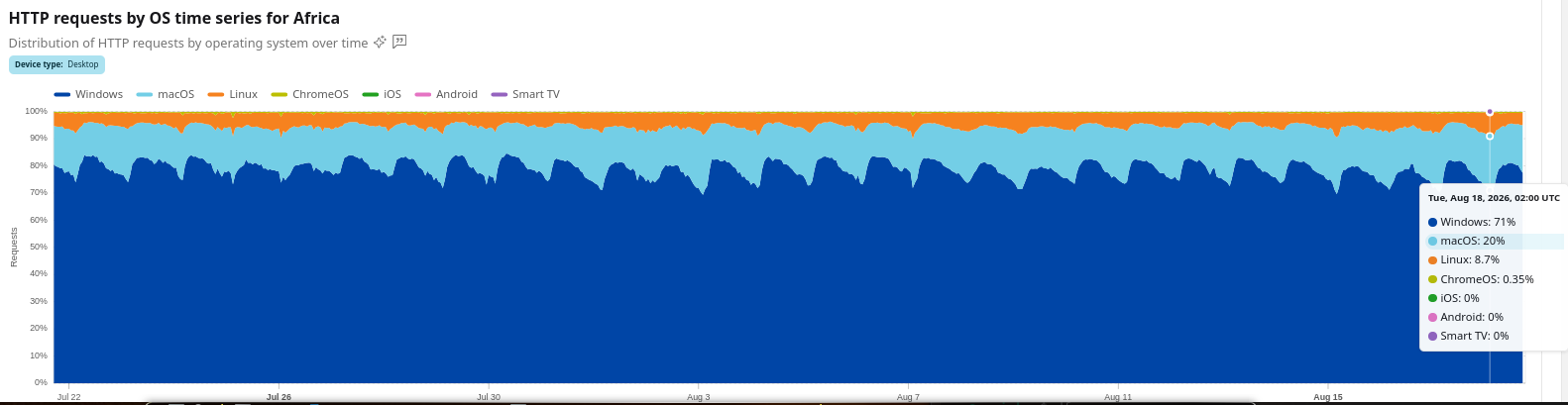 HTTP requests by OS time series for Africa