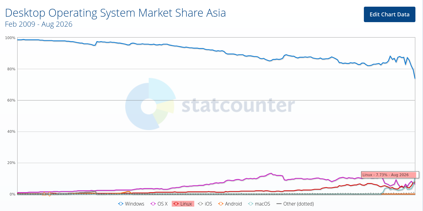 Desktop Operating System Market Share Asia
