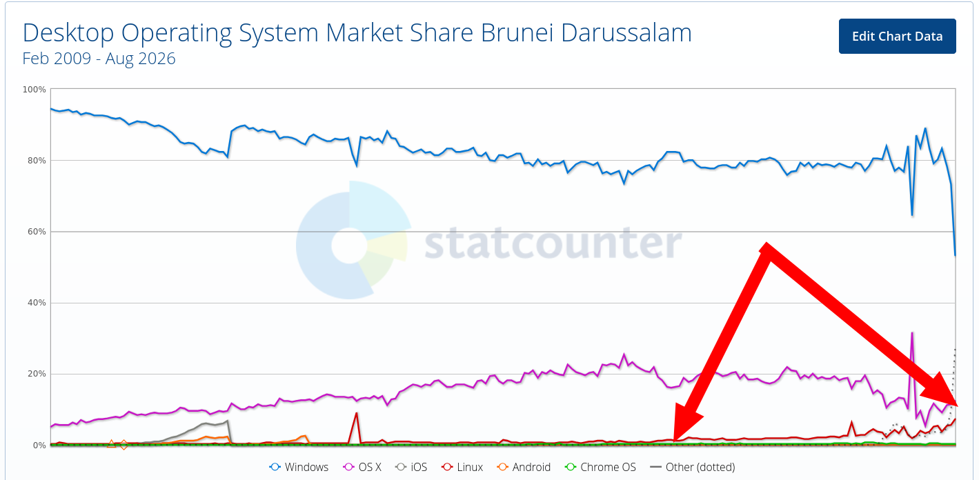 Desktop Operating System Market Share Brunei Darussalam