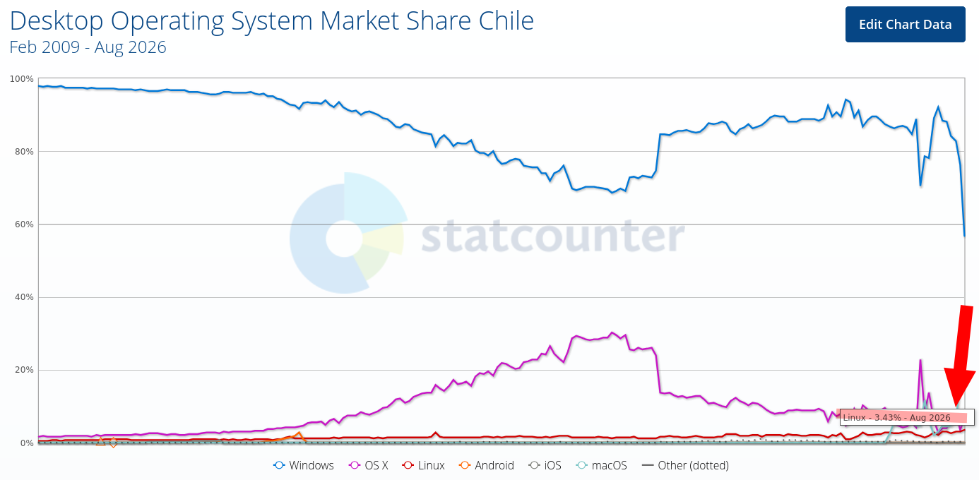Desktop Operating System Market Share Chile