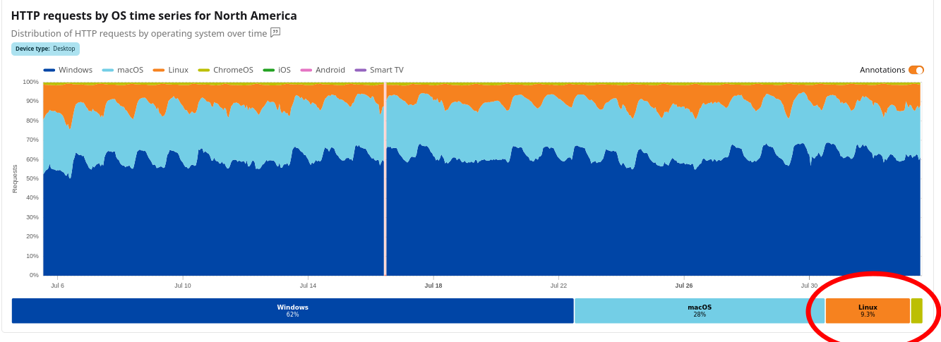 HTTP requests by OS time series for North America