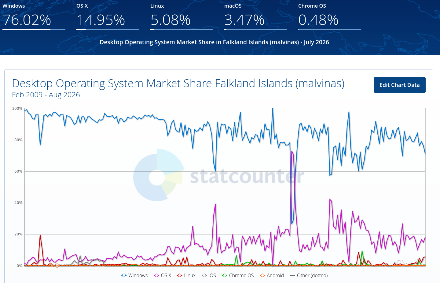 Desktop Operating System Market Share Falkland Islands (malvinas)