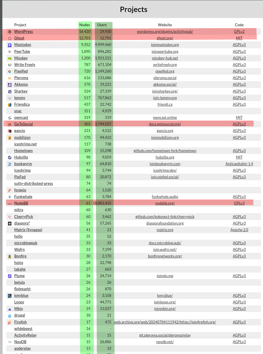 Federation Projects