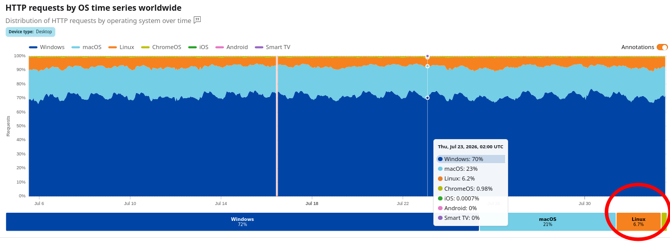 HTTP requests by OS time series worldwide