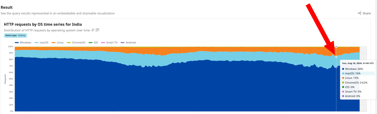HTTP requests by OS time series for India