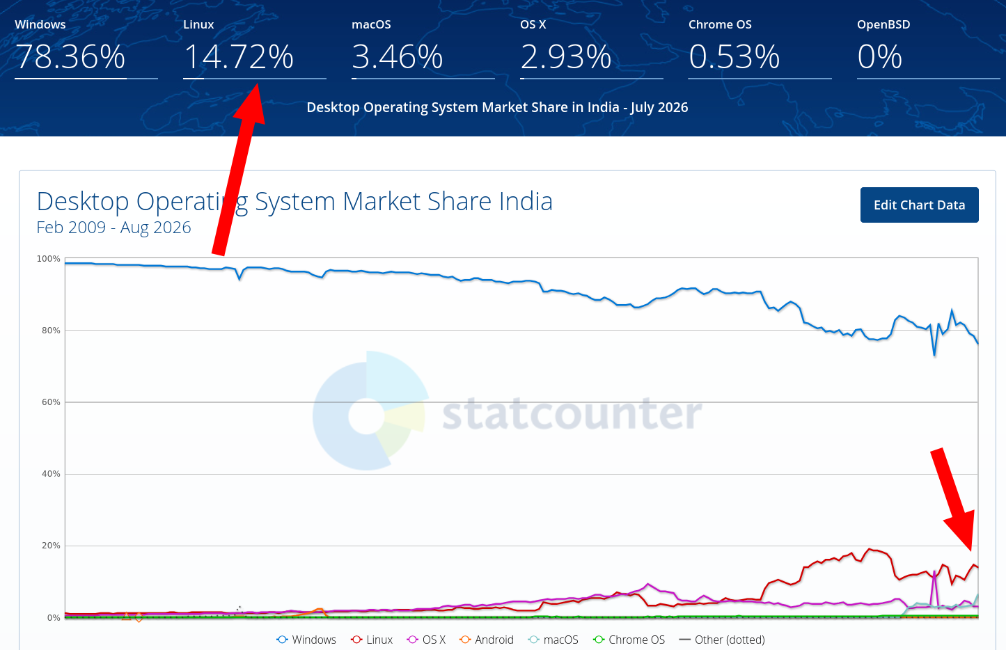 Desktop Operating System Market Share India