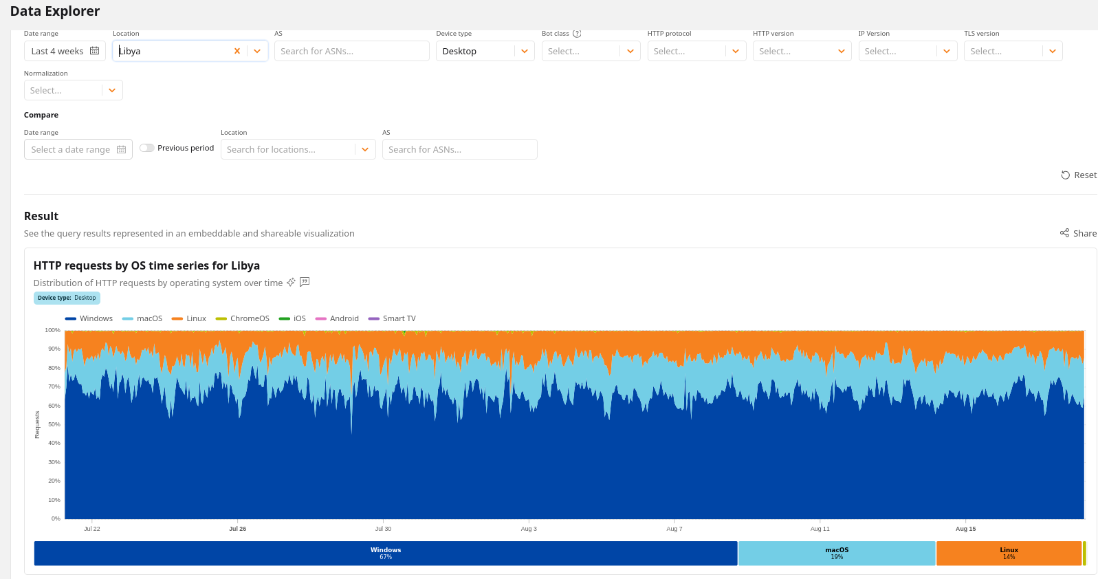 HTTP requests by OS time series for Libya