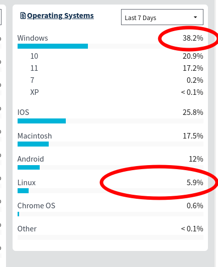 Operating SystemsThe name of the operating system used by the user's device.