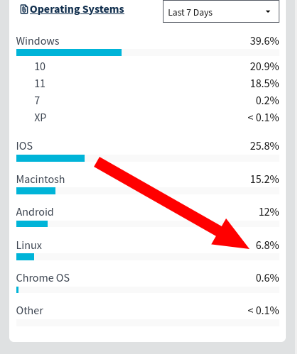 Operating Systems - The name of the operating system used by the user's device.