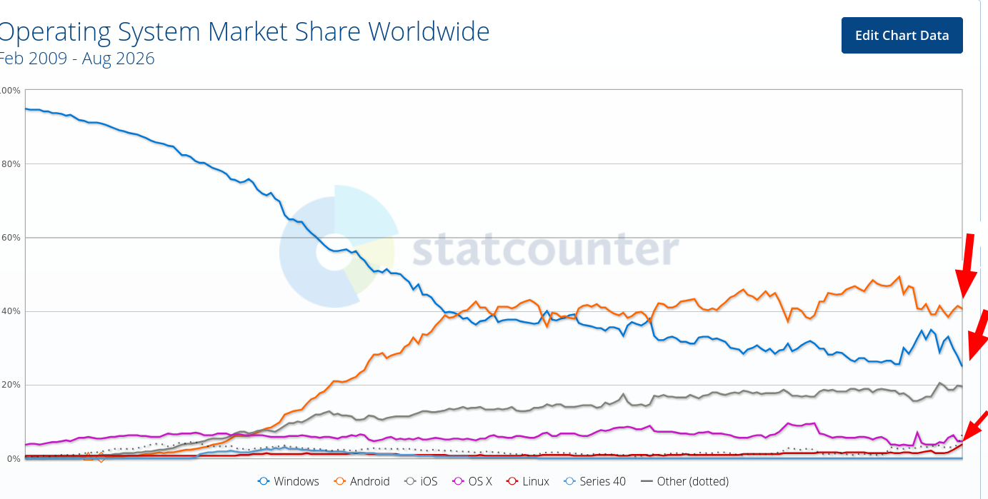 Operating System Market Share Worldwide