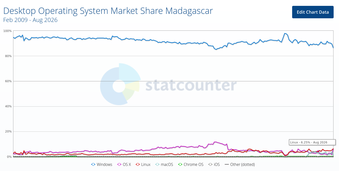 Desktop Operating System Market Share Madagascar