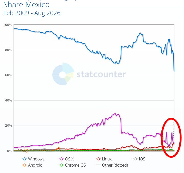 Desktop Operating System Market Share Mexico