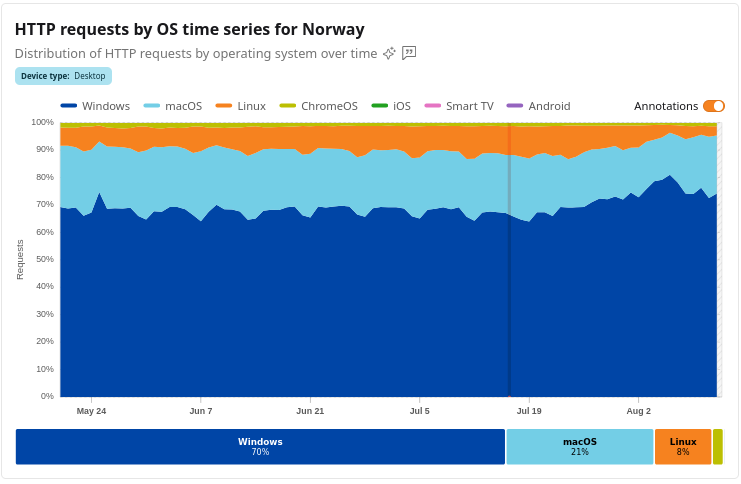 HTTP requests by OS time series for Norway