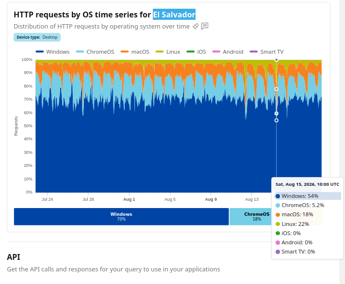HTTP requests by OS time series for El Salvador