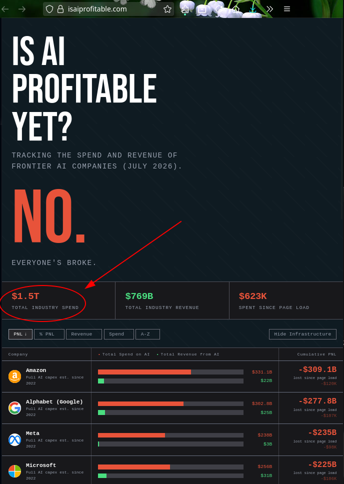 Is AI profitable yet?