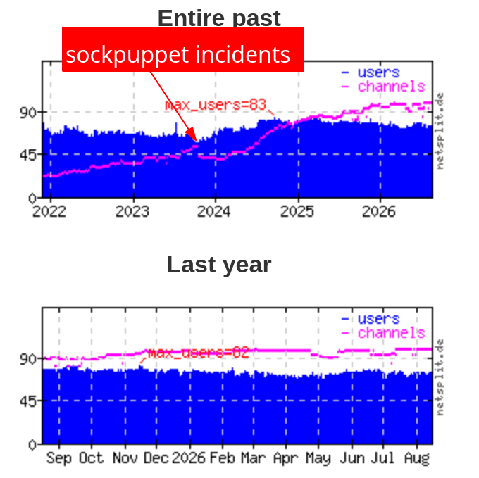 IRC Network techrights, sockpuppet incidents