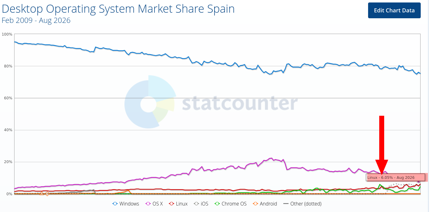 Desktop Operating System Market Share Spain