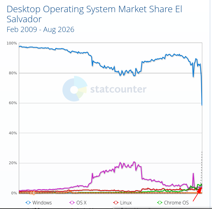Desktop Operating System Market Share El Salvador